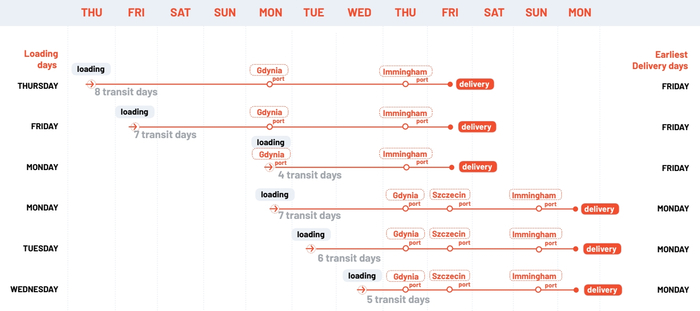 Schedule of Unifeeder's Lower Baltic-UK service (photo: Unifeeder)